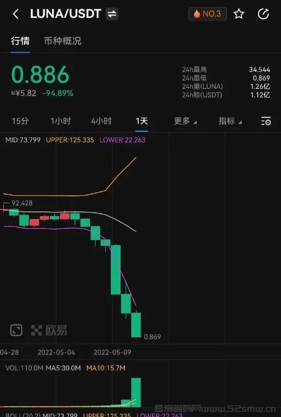 LUNA日内暴跌98%跌破1美元，曾经的“币圈茅台”进入归零倒计时插图