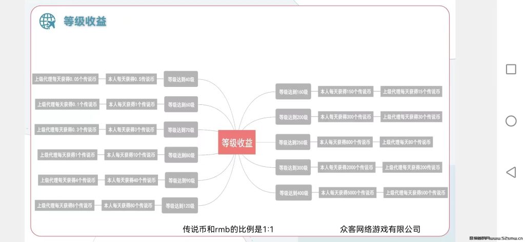 传说世界首码传奇打金新模式预热中，60级参与每天分红，5.12日上线插图3