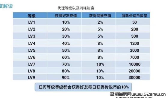 传说世界首码传奇打金新模式预热中，60级参与每天分红，5.12日上线插图2