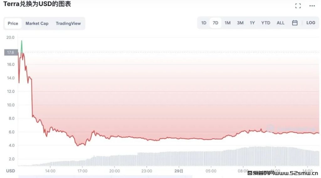 LUNA重生计划：2.0开盘即归零？黑化失败！插图1