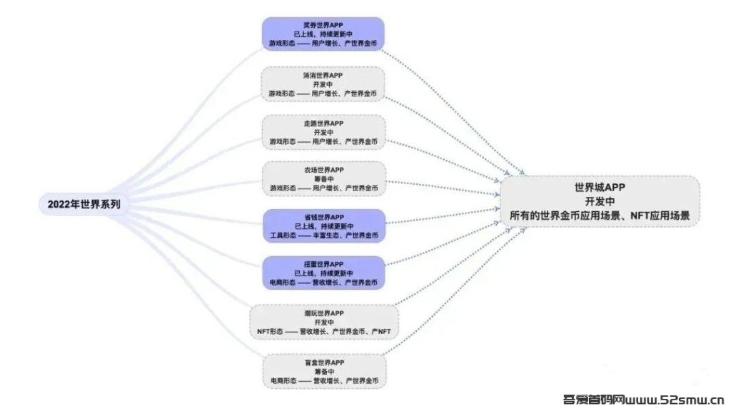 奖券世界开启Web3.0时代——世界城APP正式上线插图1