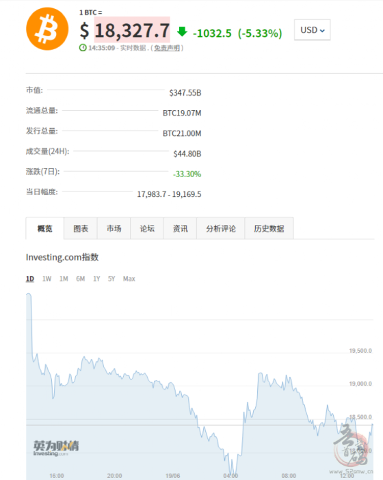 比特币连续12天下跌 创下2009年诞生以来最长连跌纪录插图