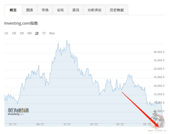 比特币连续12天下跌 创下2009年诞生以来最长连跌纪录插图1