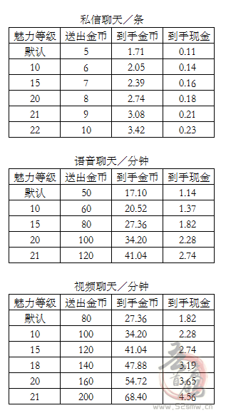 闪恋APP每天能赚多少钱？揭秘闪恋平台聊天员一般日常收益怎么样？插图2