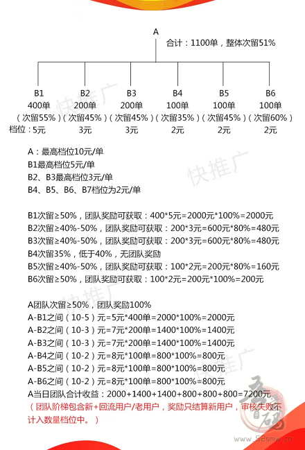 快推广APP怎么赚钱？快手极速版拉新结算规则：快推广联盟首码邀请码怎么填插图2