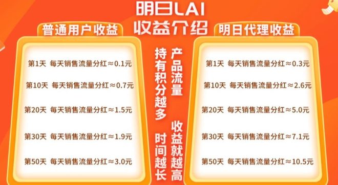 明日LAI:即将火热来袭,月撸150-300+新模式,对接全网团队长,待遇拉满!-首码项目网
