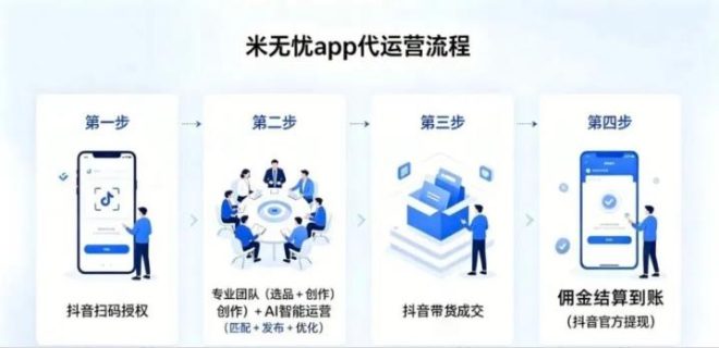 0投资挂机·米无忧图文带货·抖音一键授权,托管躺赚!-首码项目网