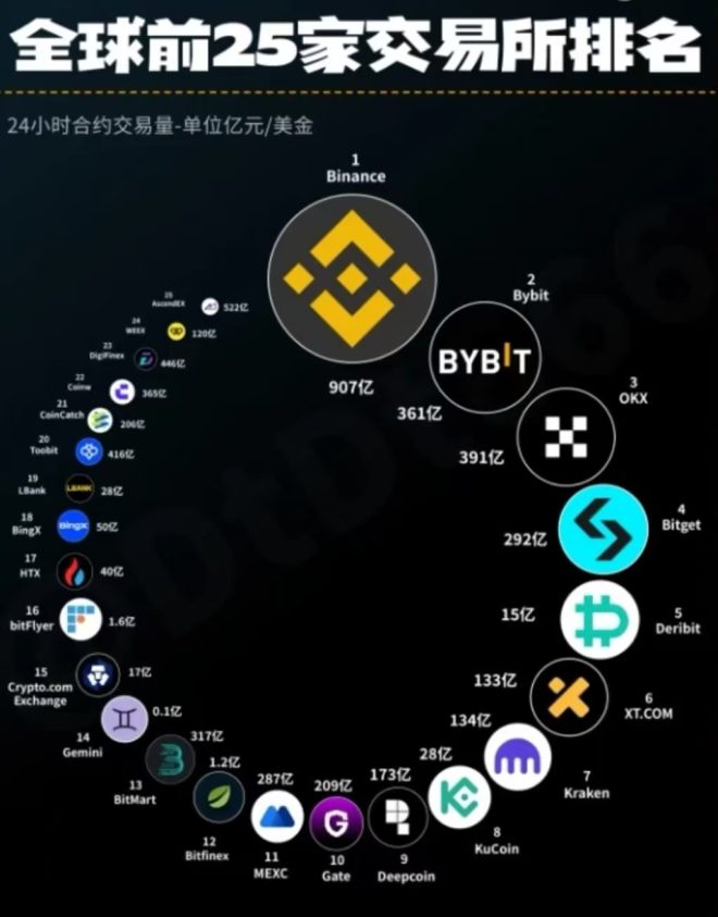 2026年加密货币交易所有哪些?最佳加密货币交易所推荐-首码项目网