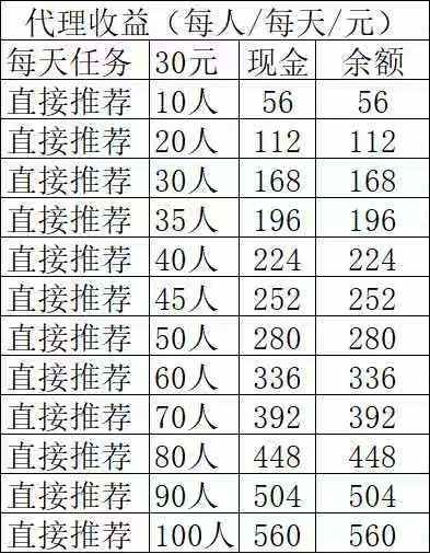 智兔甄选纯零撸首码项目:每日推荐奖励不停,代理推广拿双收益升级佣金更高-首码项目网
