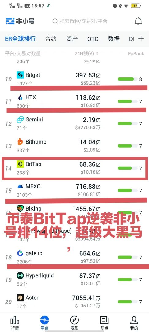 土狗也能出圈:BitTap,资产近3亿注册量百万+即将空投自主平台B-首码项目网